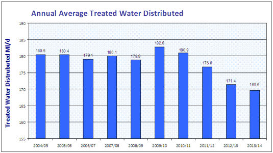 Treated Water Distributed