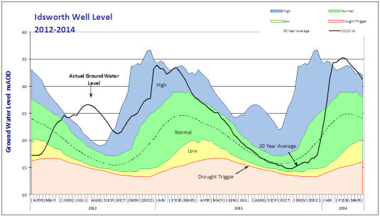 Groundwater Levels