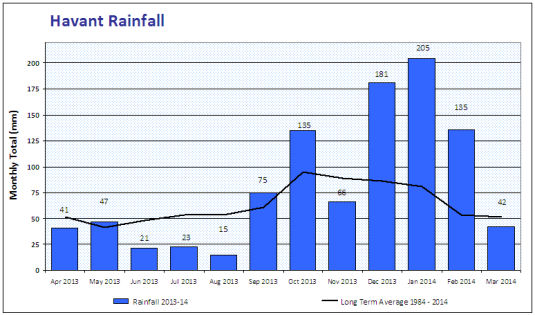 Havant Rainfall
