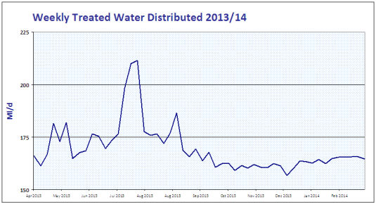 Treated Water Distributed