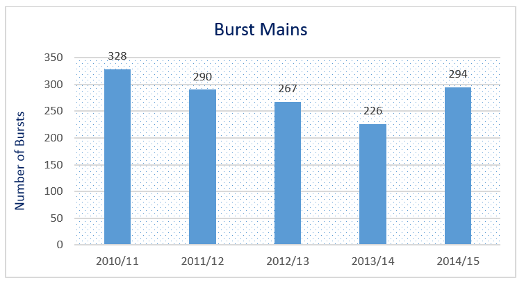 burst-mains