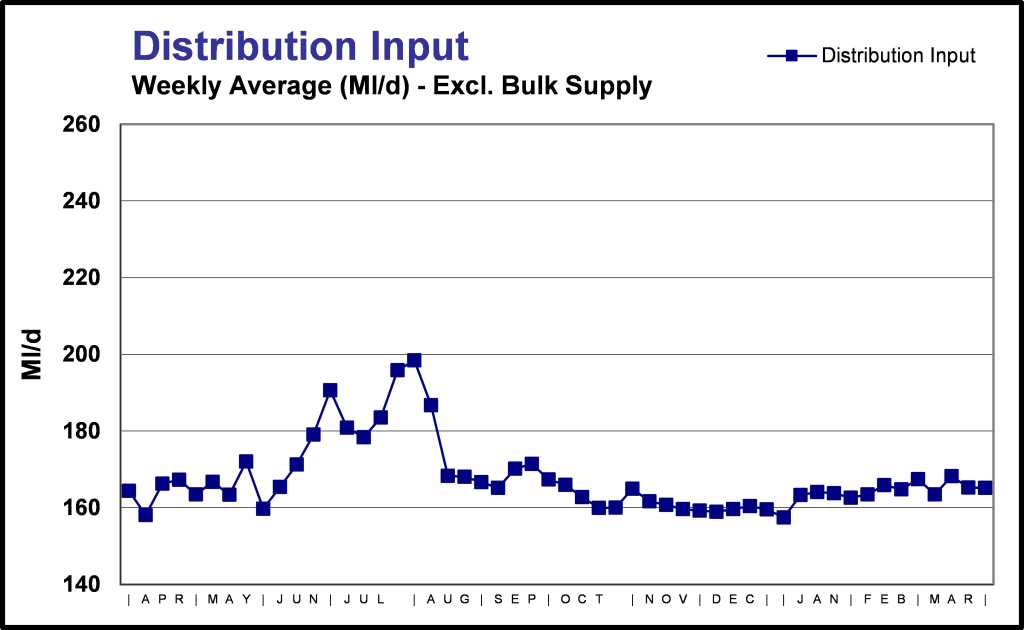 distributed