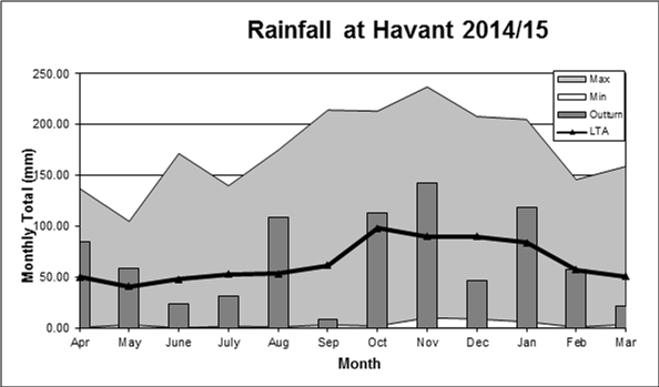 rainfall-2015