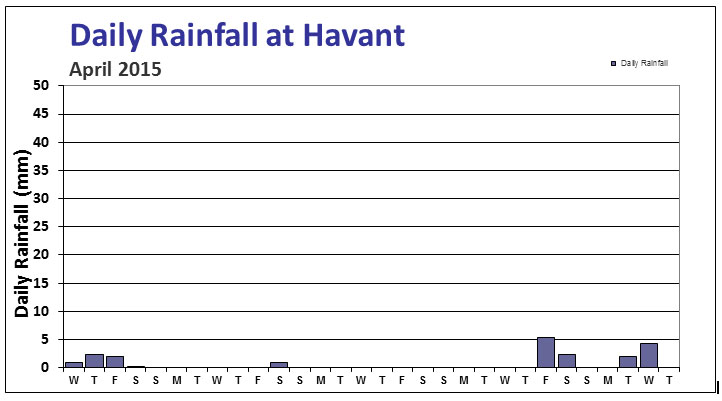 daily-rainfall-april-2015