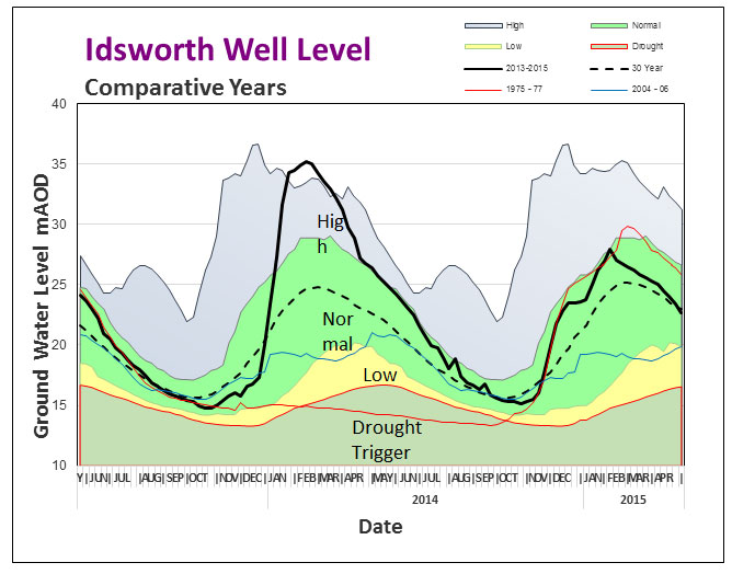 idsworth-well-level-0415