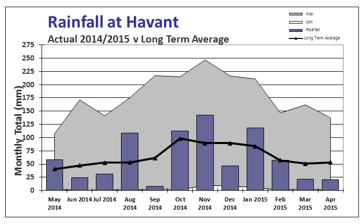 rainfall-havant-vs-longterm-0415