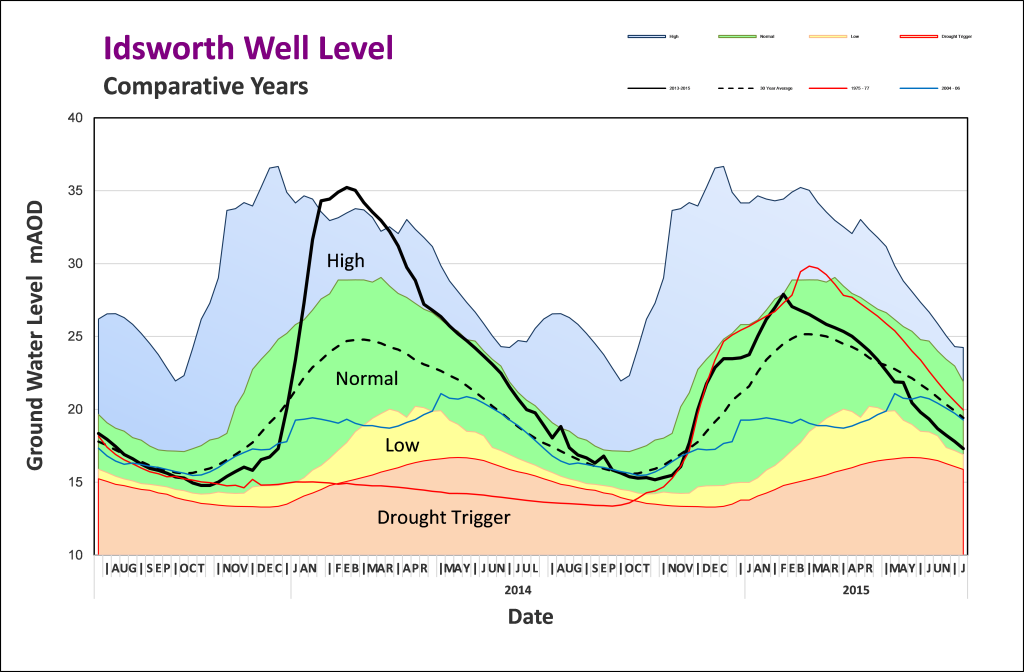 idsworth-well-levels