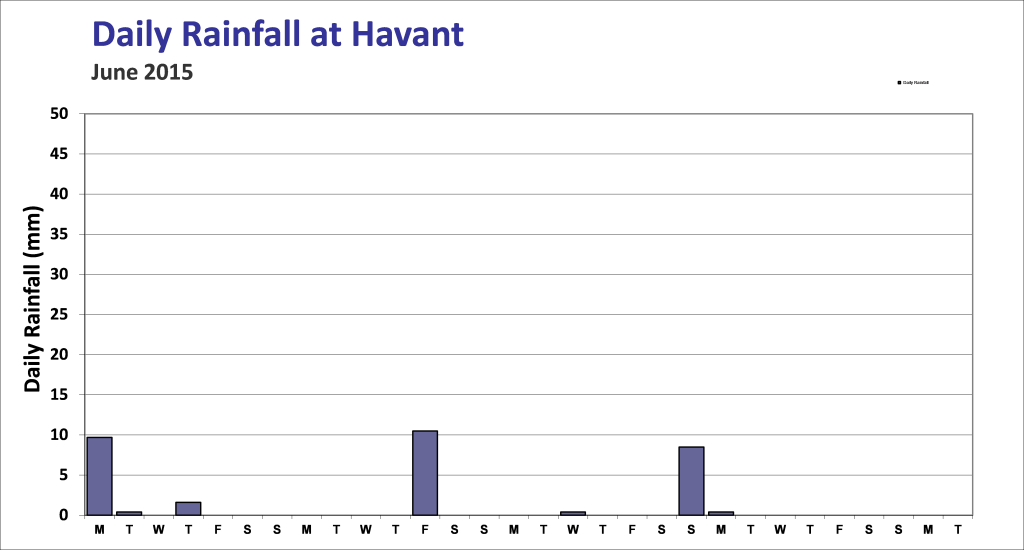 rainfall-june-2015