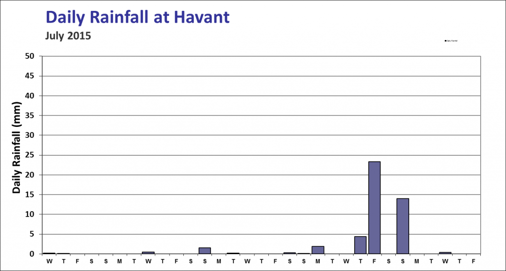 drf-havant