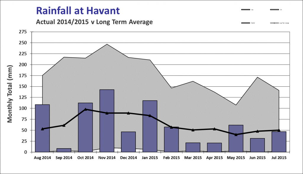 rf-havant