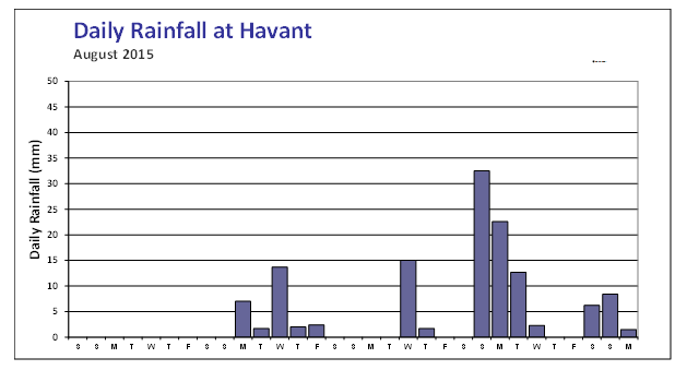 drf-havant