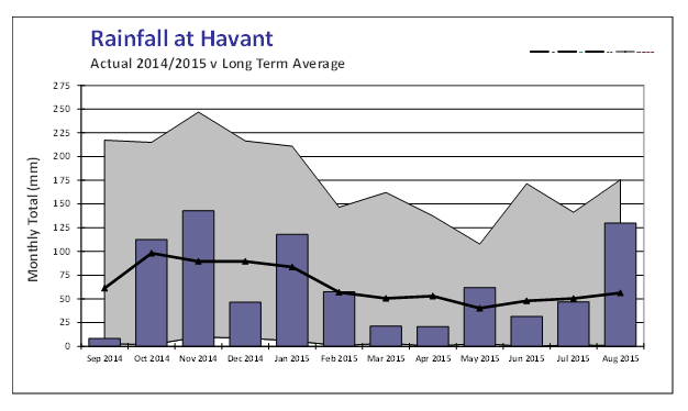 rf-havant