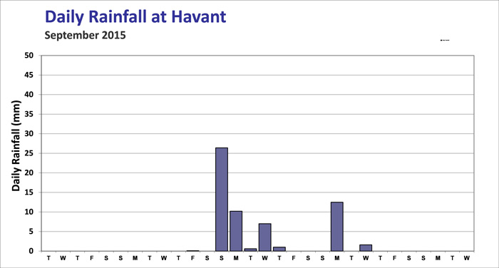 drf-havant