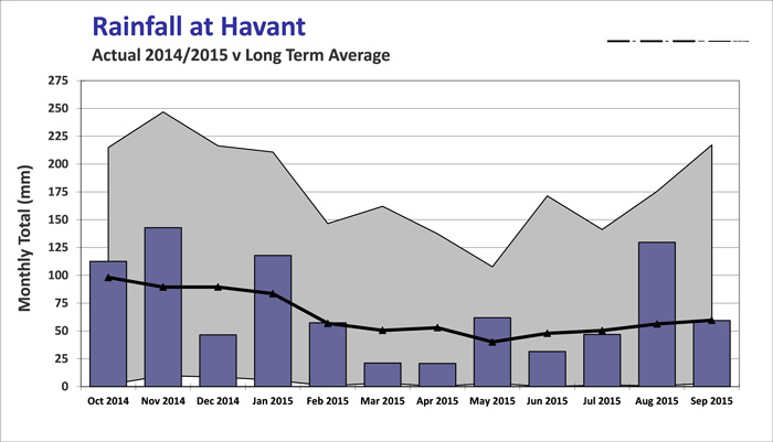 rf-havant