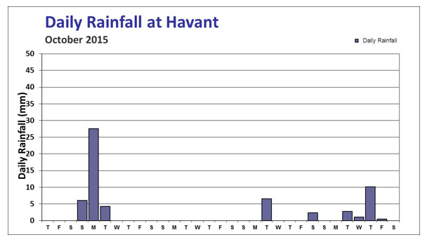 daily-rainfall-havant