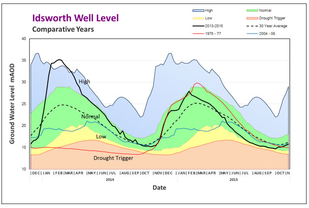 idsworth-well-level