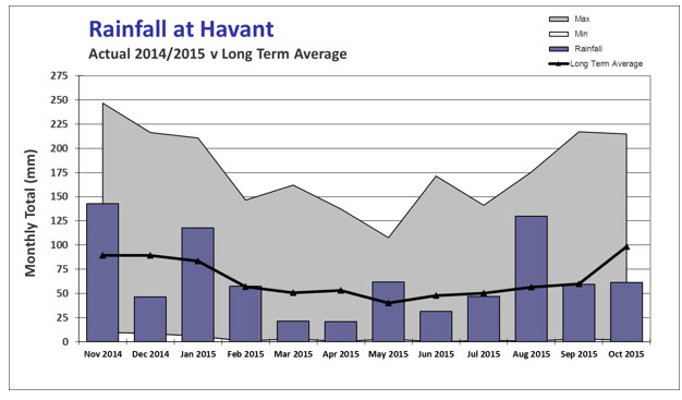 rf-havant