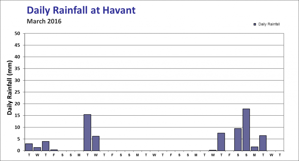 rainhavantmarch2016
