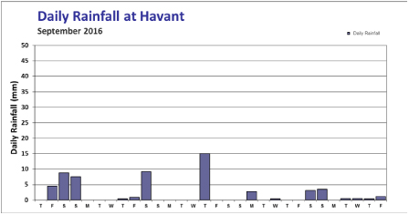 daily-rainfall-havant